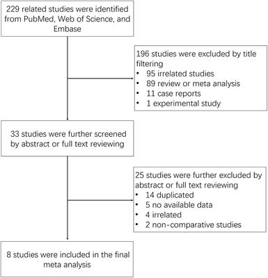 Ovarian Response, Pregnancy Outcomes, and Complications Between Salpingectomy and Proximal Tubal Occlusion in Hydrosalpinx Patients Before in vitro Fertilization: A Meta-Analysis